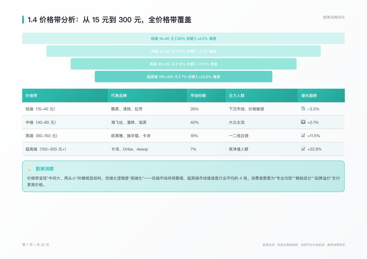 2026年中国护发用品行业研究报告-功效细分成分升级场景重构行业迈入精准养护新时代-勤策.pdf_第6页