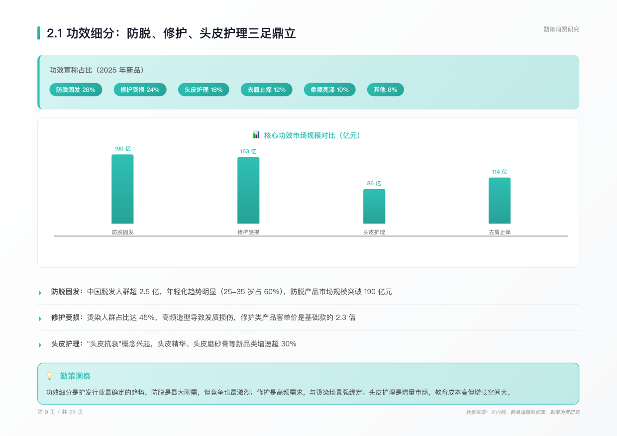 2026年中国护发用品行业研究报告-功效细分成分升级场景重构行业迈入精准养护新时代-勤策.pdf_第8页