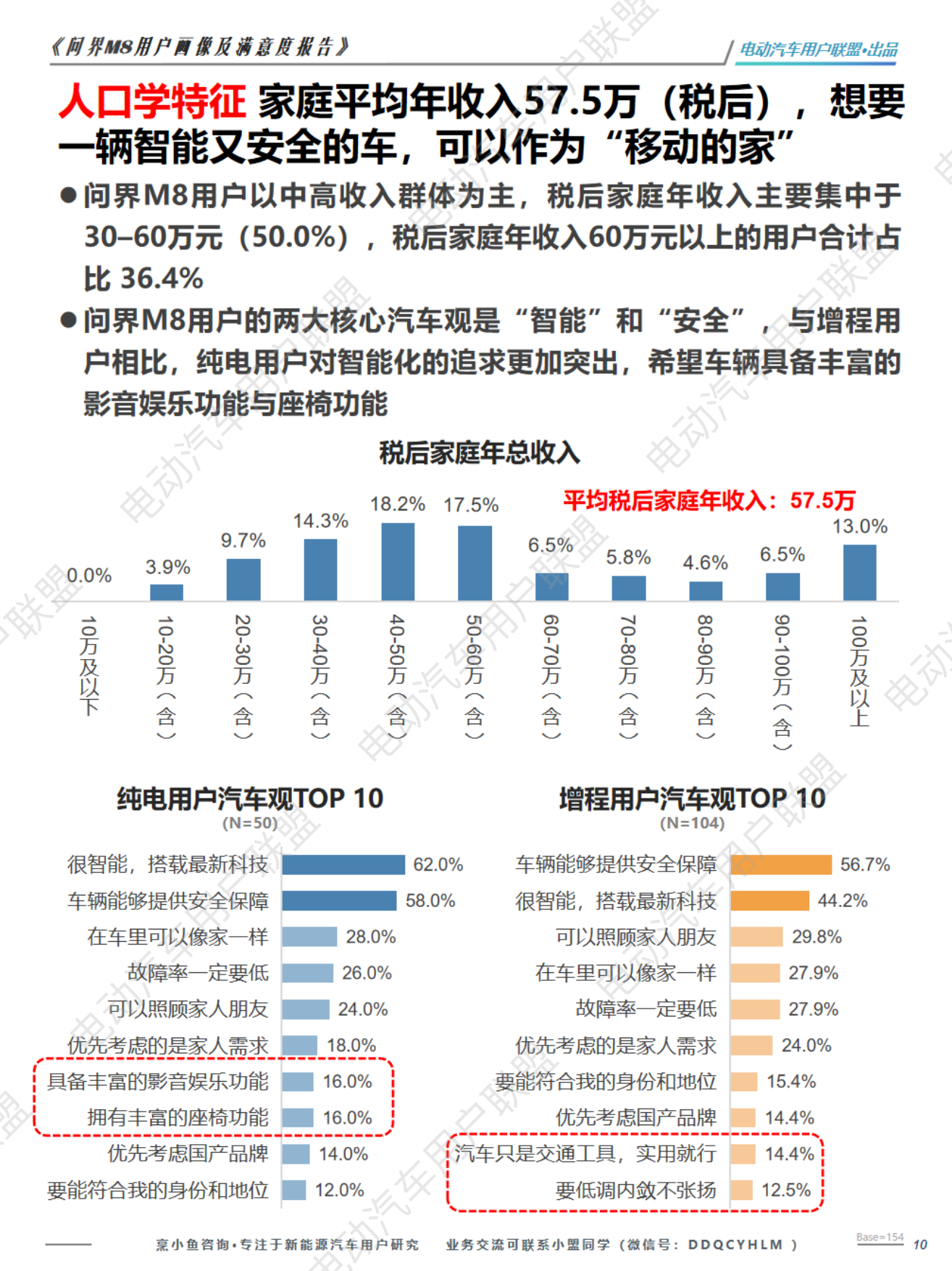 2026问界M8用户画像及购车旅程调研报告-电动汽车用户联盟.pdf_第10页