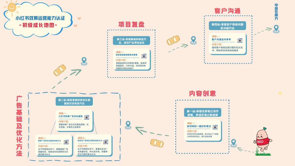 小红书效果运营投放复盘基础框架及要素.pdf