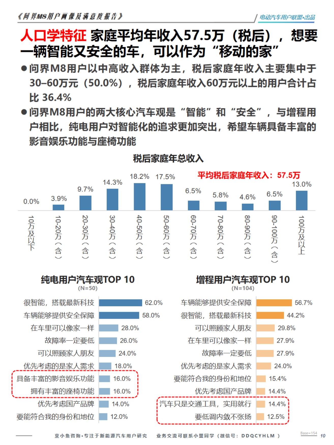 2026问界M8用户画像及购车旅程调研报告-电动汽车用户联盟.pdf_第10页