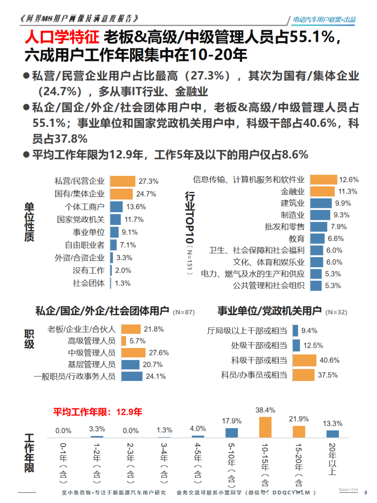 2026问界M8用户画像及购车旅程调研报告-电动汽车用户联盟.pdf_第9页