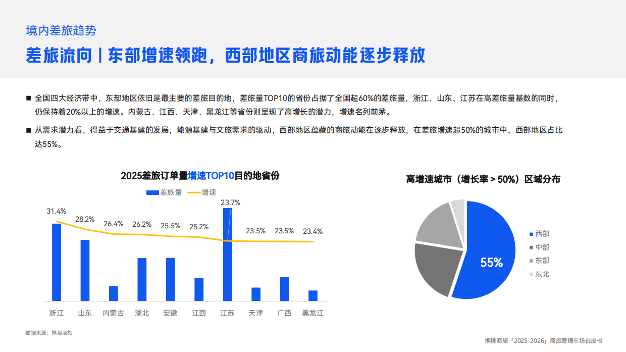 2025-2026商旅管理市场白皮书-携程商旅.pdf_第10页