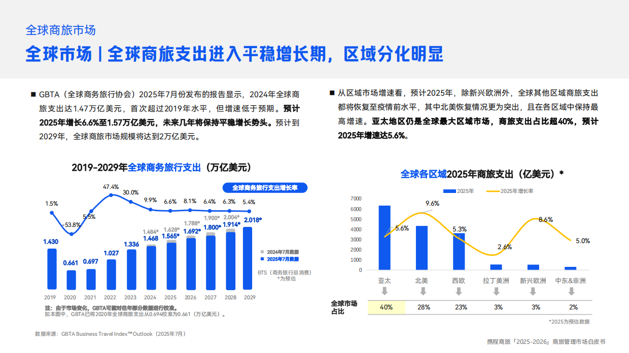 2025-2026商旅管理市场白皮书-携程商旅.pdf_第6页