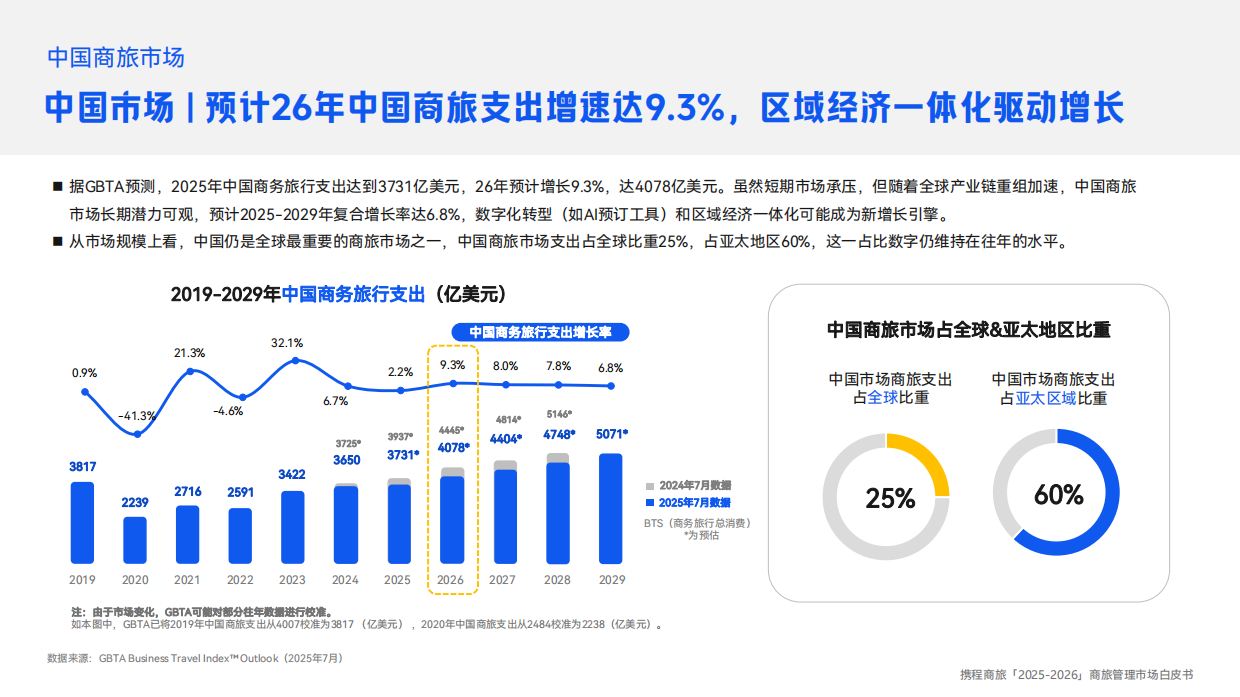 2025-2026商旅管理市场白皮书-携程商旅.pdf_第7页