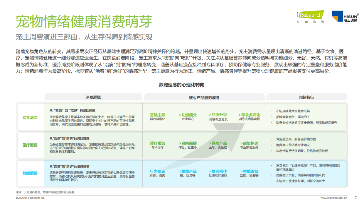 2026年中国宠物情绪行业白皮书-艾瑞咨询.pdf_第7页