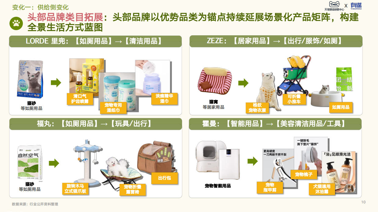 2026年宠物用品趋势白皮书-天猫新品创新中心.pdf_第10页