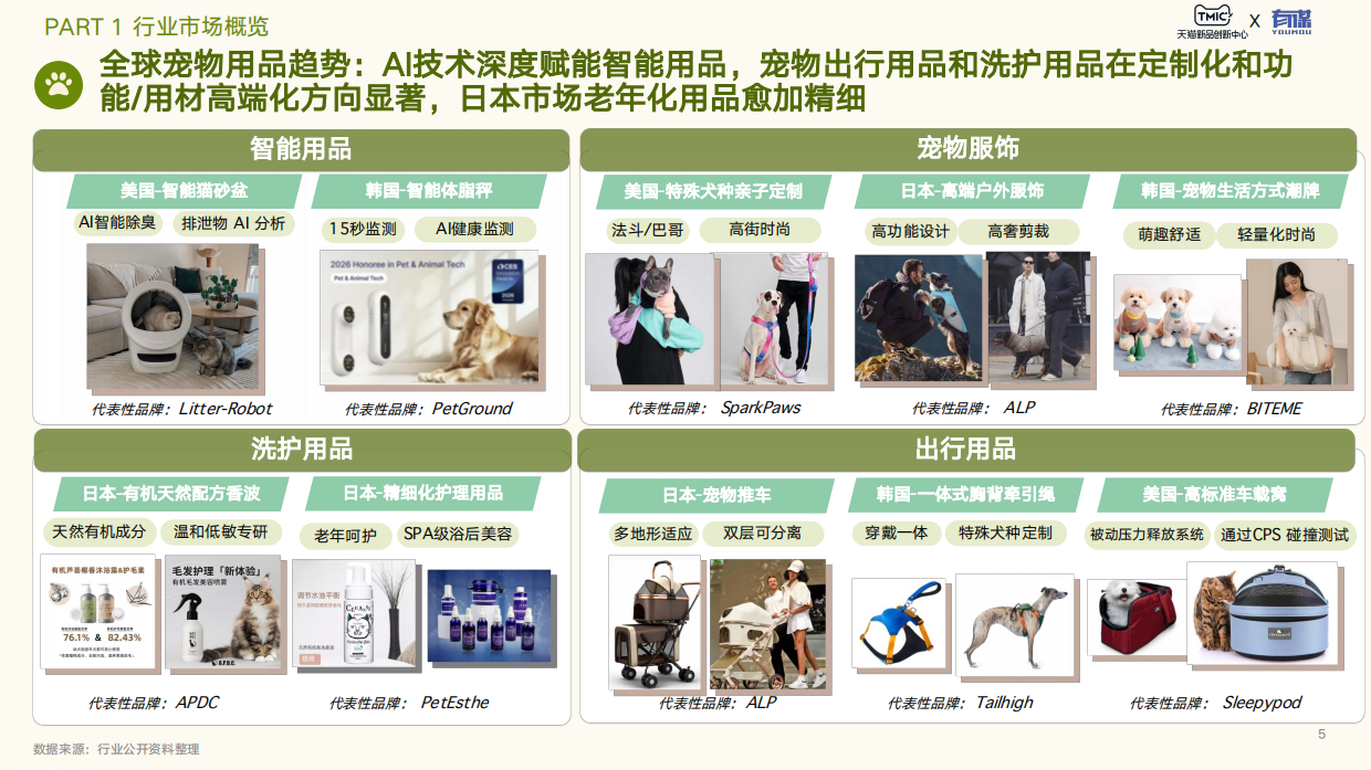 2026年宠物用品趋势白皮书-天猫新品创新中心.pdf_第5页