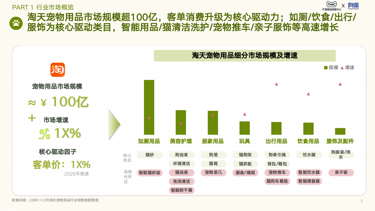2026年宠物用品趋势白皮书-天猫新品创新中心.pdf_第7页