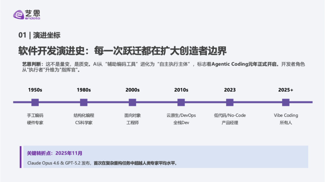 2026年Vibe Coding 行业深度洞察-艺恩.pdf_第5页