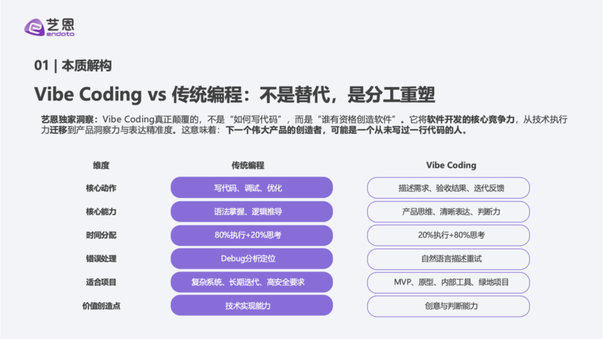 2026年Vibe Coding 行业深度洞察-艺恩.pdf_第6页