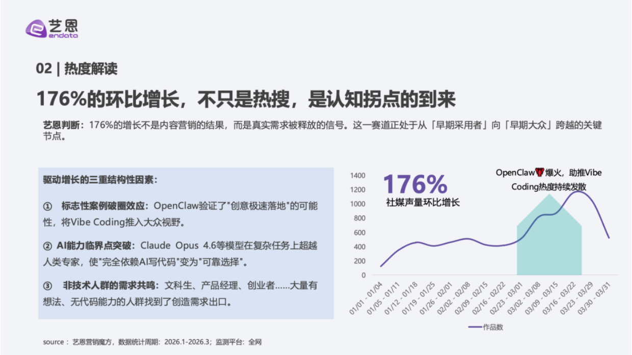 2026年Vibe Coding 行业深度洞察-艺恩.pdf_第8页