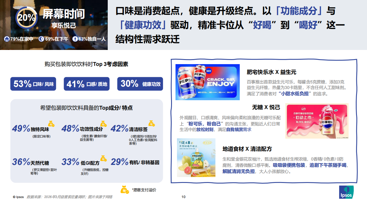 2026从“场景—消费者—产品—渠道”角度思考：如何做好饮料新品类创新？-益普索.pdf_第10页