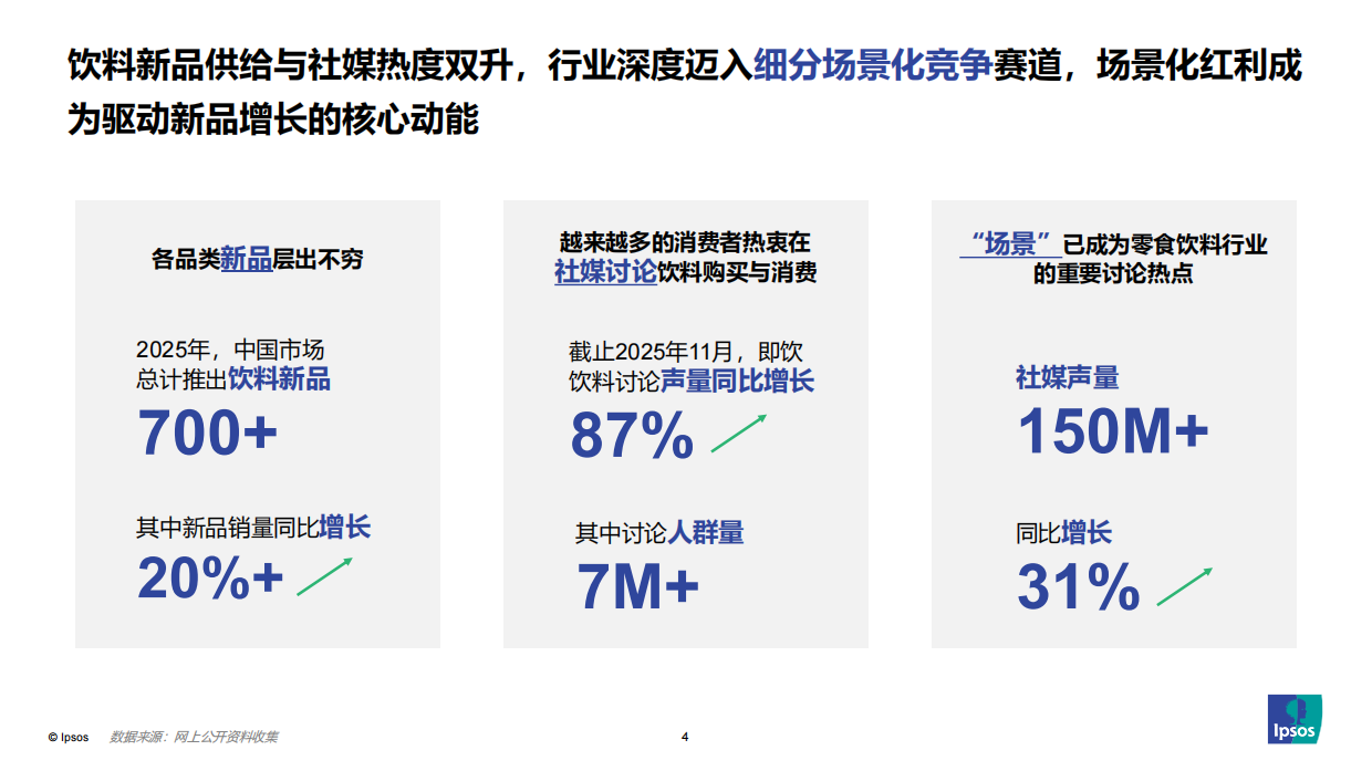 2026从“场景—消费者—产品—渠道”角度思考：如何做好饮料新品类创新？-益普索.pdf_第4页