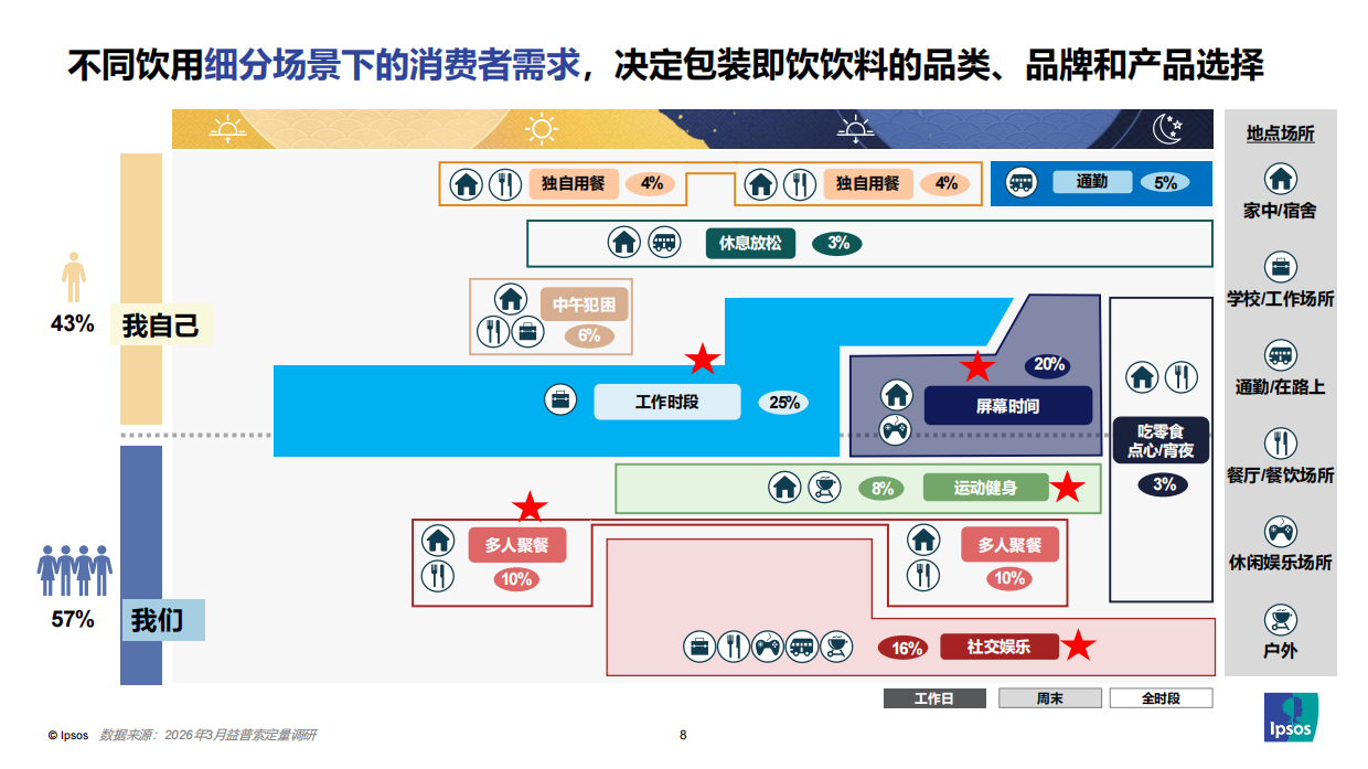 2026从“场景—消费者—产品—渠道”角度思考：如何做好饮料新品类创新？-益普索.pdf_第8页