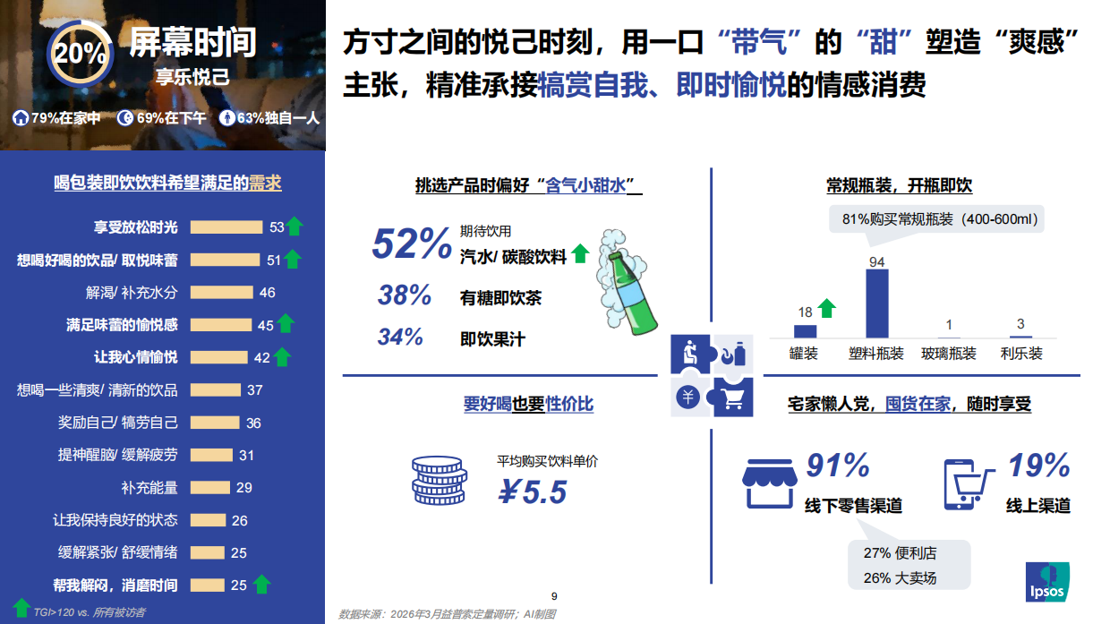 2026从“场景—消费者—产品—渠道”角度思考：如何做好饮料新品类创新？-益普索.pdf_第9页