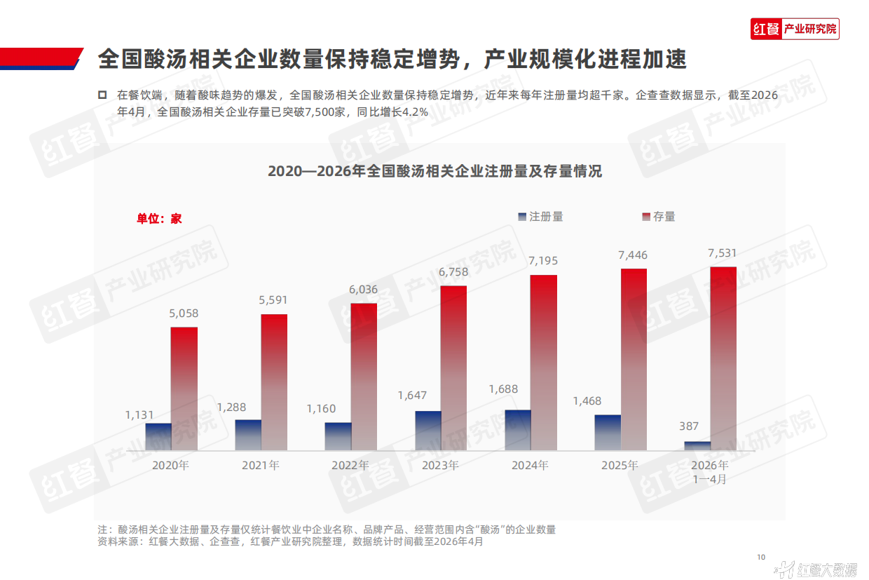 餐饮酸味趋势发展报告2026-红餐研究所.pdf_第10页