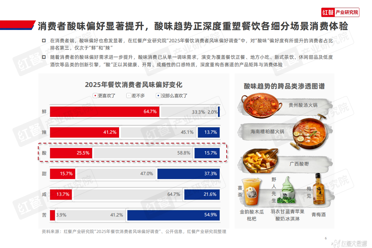 餐饮酸味趋势发展报告2026-红餐研究所.pdf_第6页