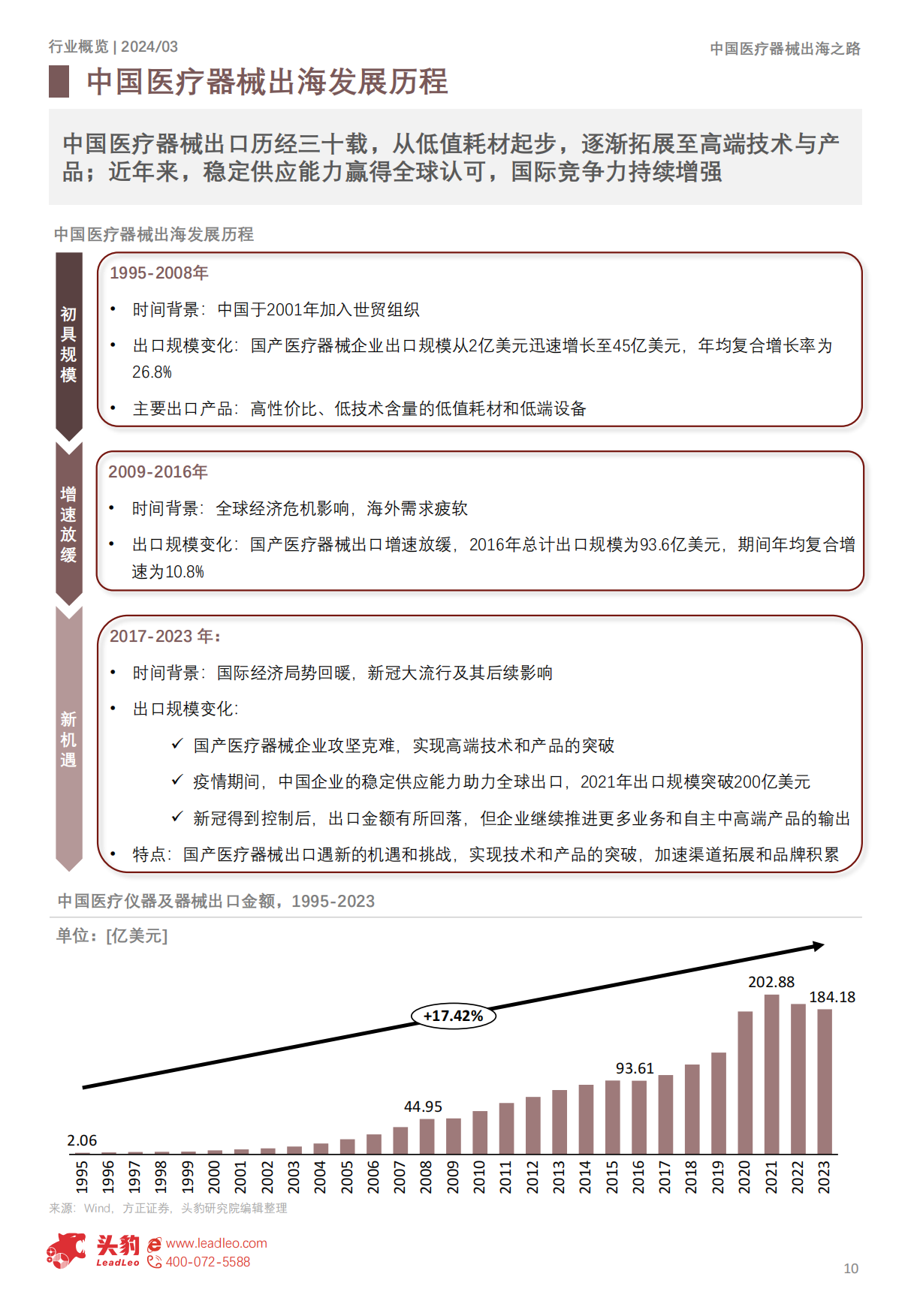 2024中国医疗器械出海之路：带量采购风暴后中国医疗器械价格狂降66.1%，出海能否为医疗器械企业找到新的增长点？-头豹研究院.pdf_第10页