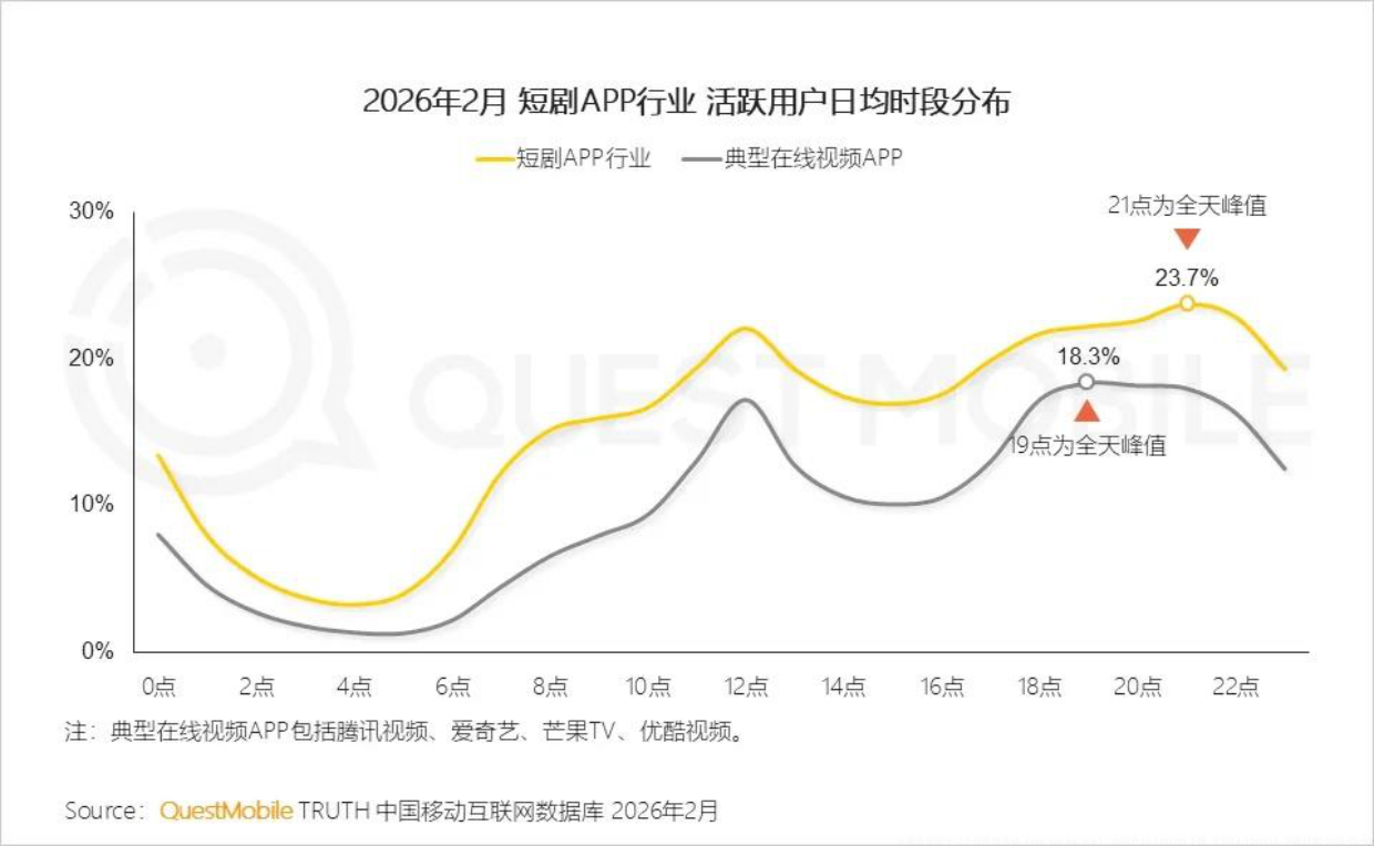 2026短剧行业洞察报告-QuestMobile.pdf_第10页