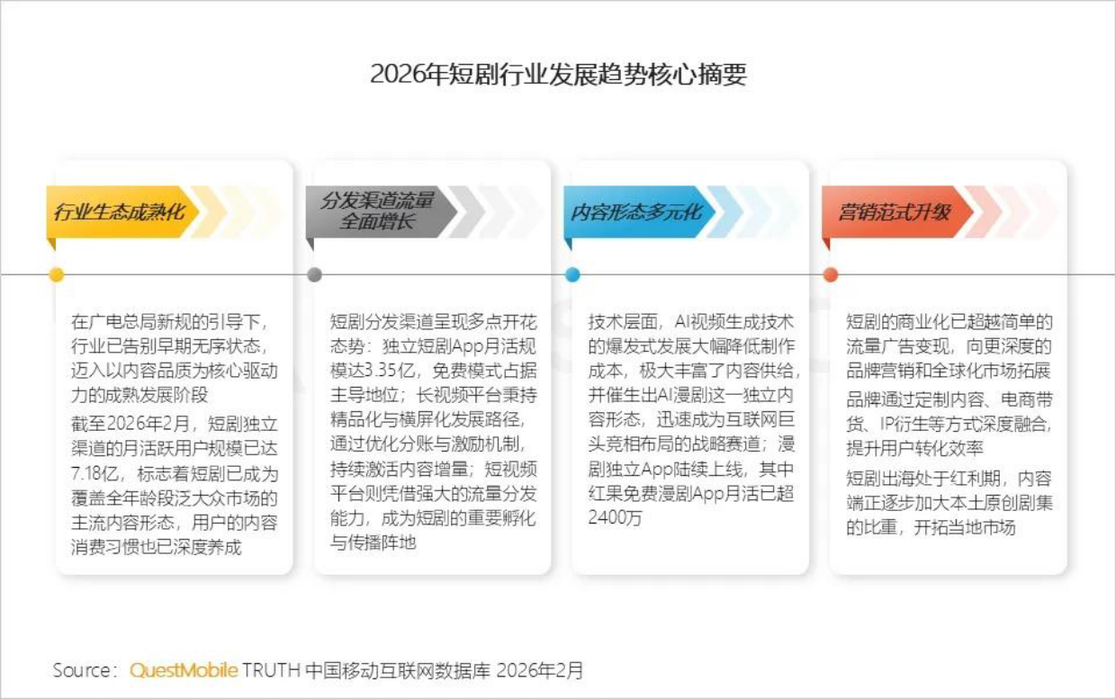 2026短剧行业洞察报告-QuestMobile.pdf_第2页