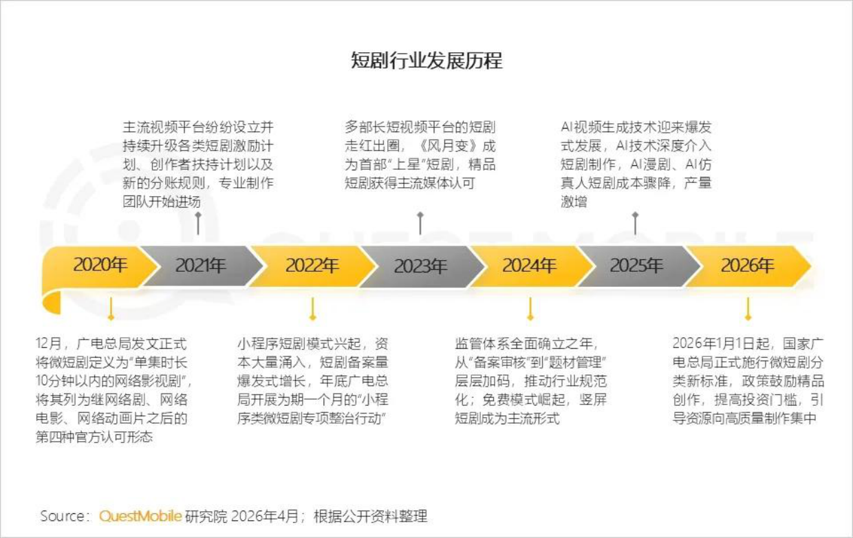 2026短剧行业洞察报告-QuestMobile.pdf_第3页