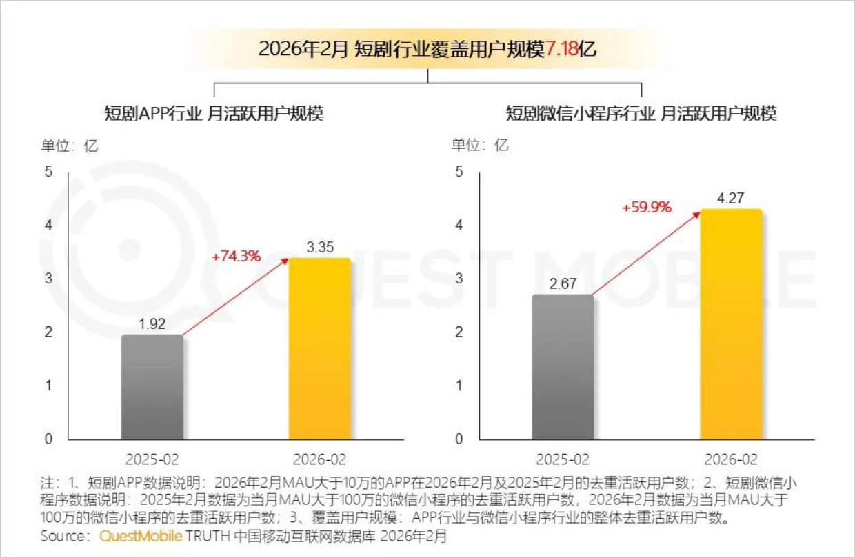2026短剧行业洞察报告-QuestMobile.pdf_第6页
