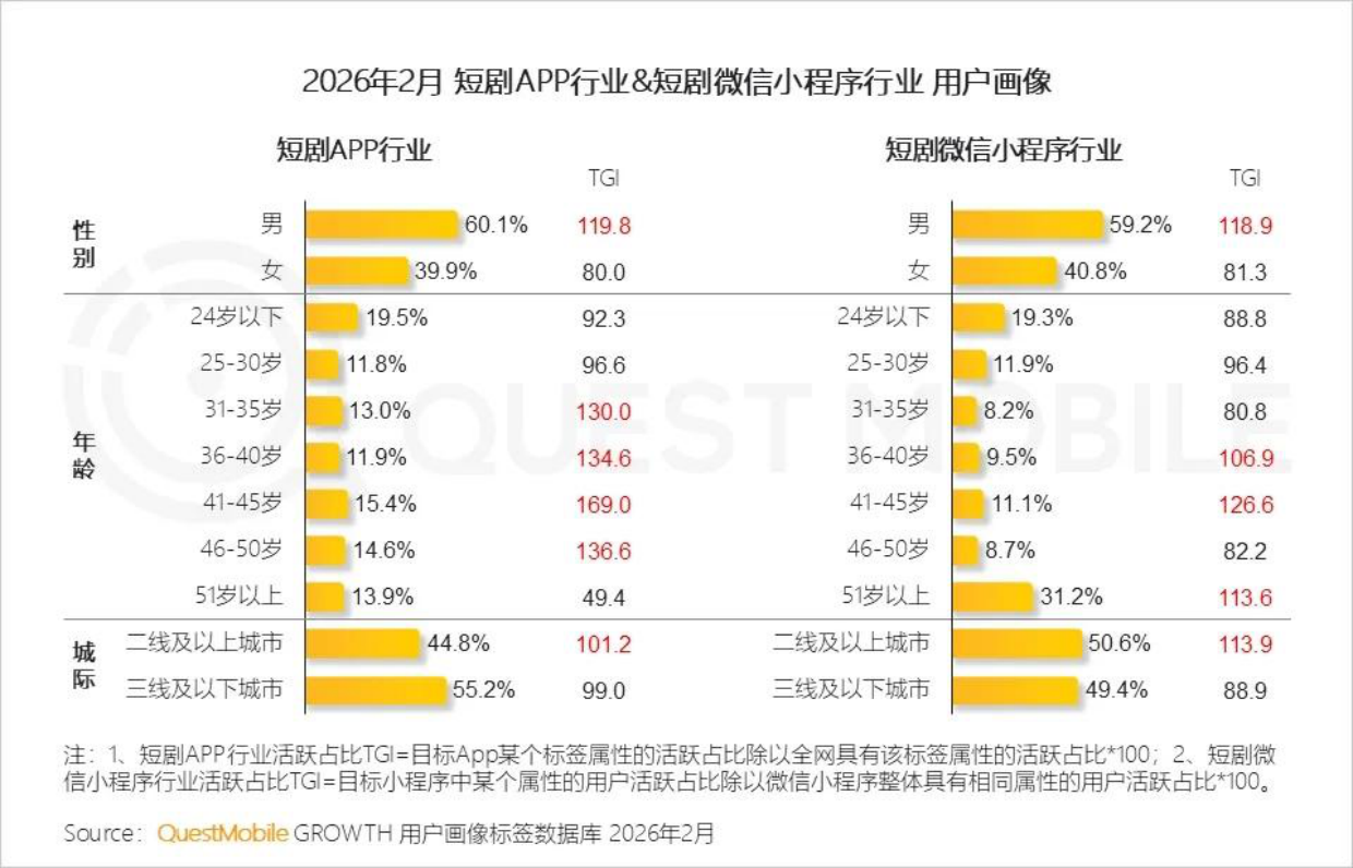 2026短剧行业洞察报告-QuestMobile.pdf_第7页