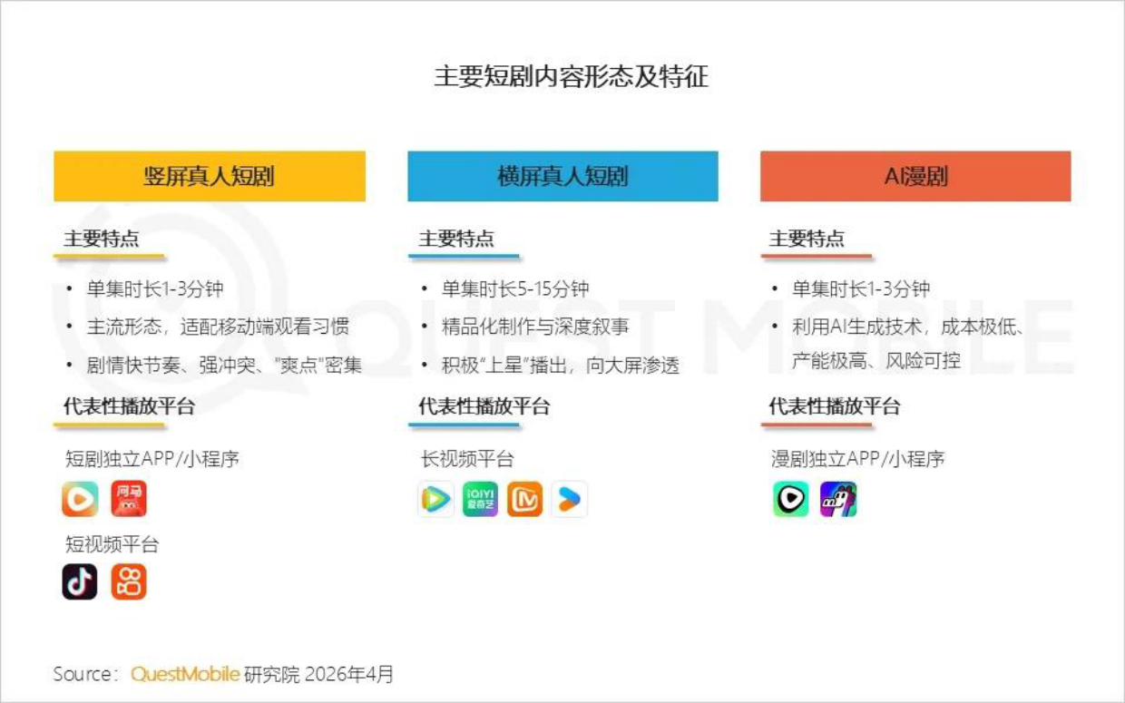 2026短剧行业洞察报告-QuestMobile.pdf_第8页