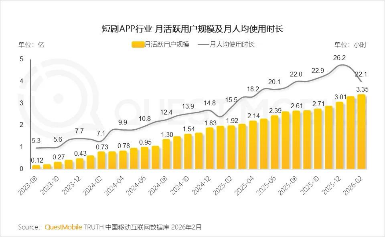 2026短剧行业洞察报告-QuestMobile.pdf_第9页