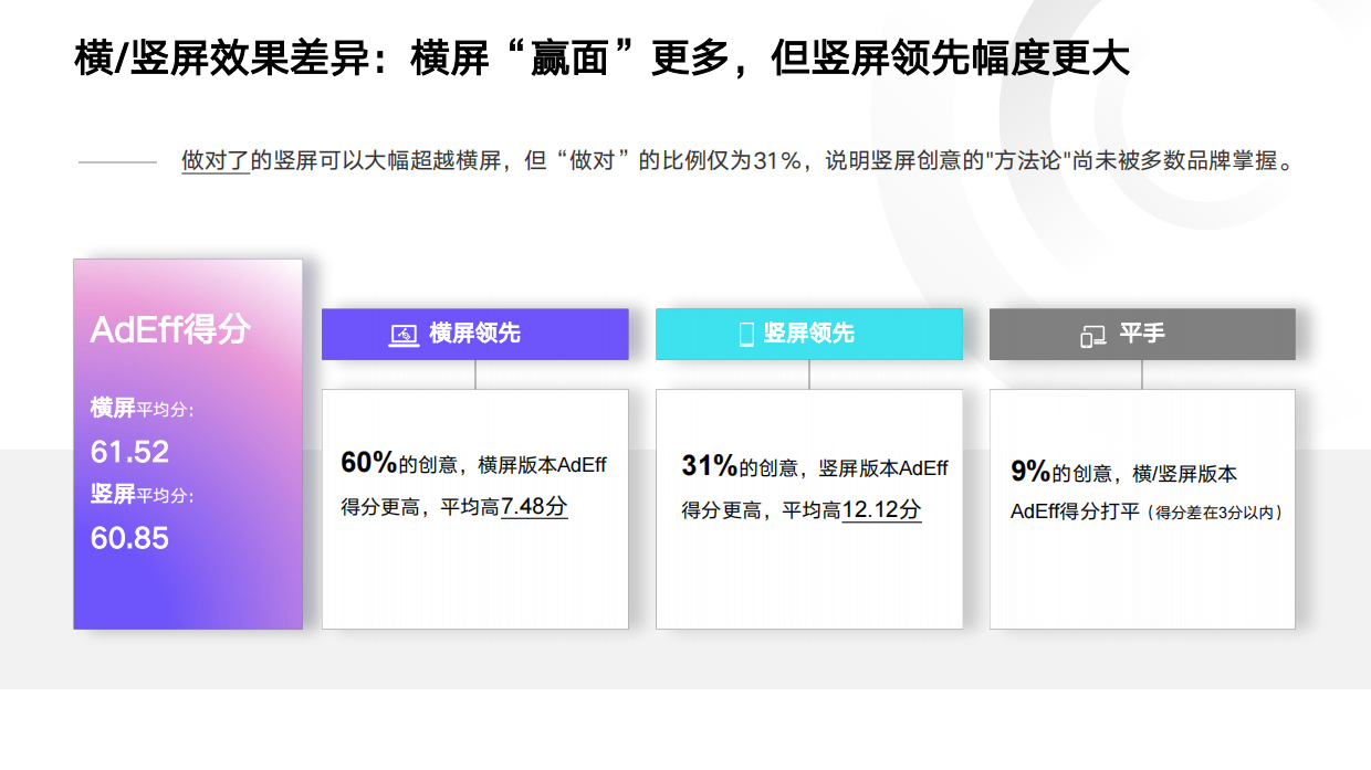 2026横竖屏广告创意效果分析与创作指南-adeff.pdf_第6页