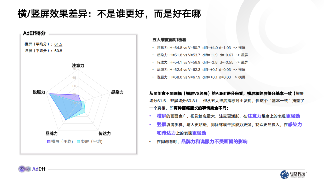 2026横竖屏广告创意效果分析与创作指南-adeff.pdf_第7页