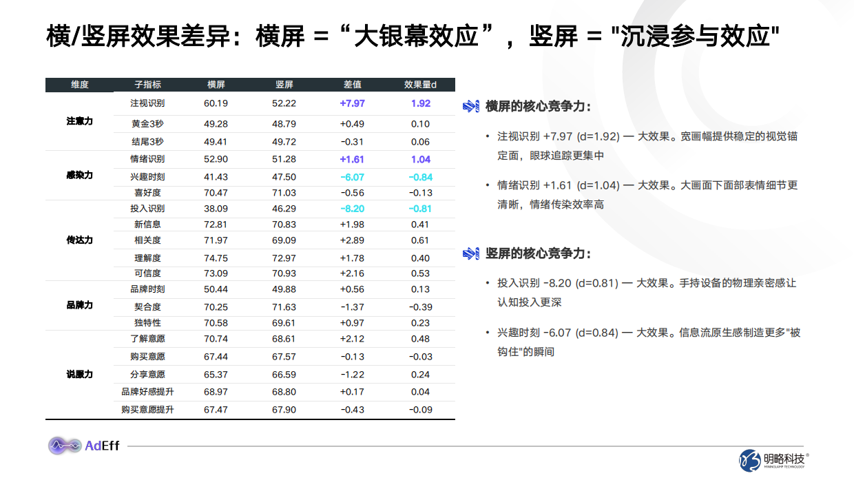 2026横竖屏广告创意效果分析与创作指南-adeff.pdf_第8页