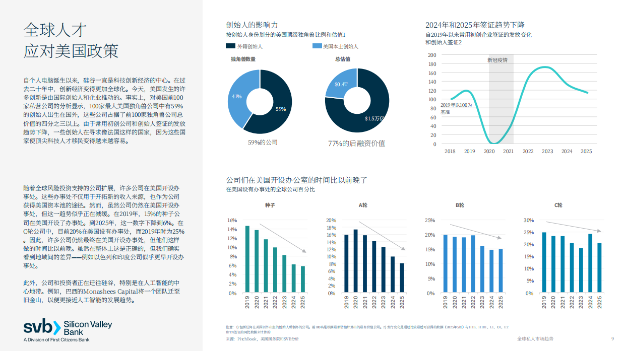 2026年全球私募市场趋势报告创新经济全球展望-svb.pdf_第9页