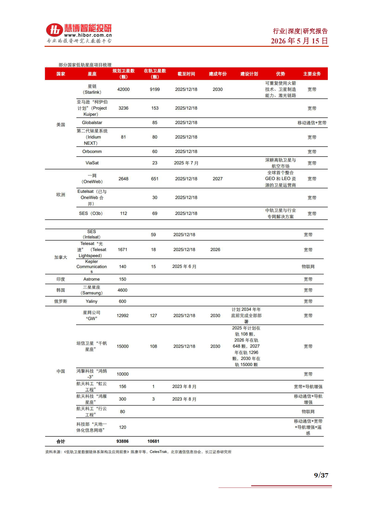 2026卫星互联网行业深度：发展背景、供需格局、产业链及相关公司深度梳理-慧博智能投研.pdf_第9页