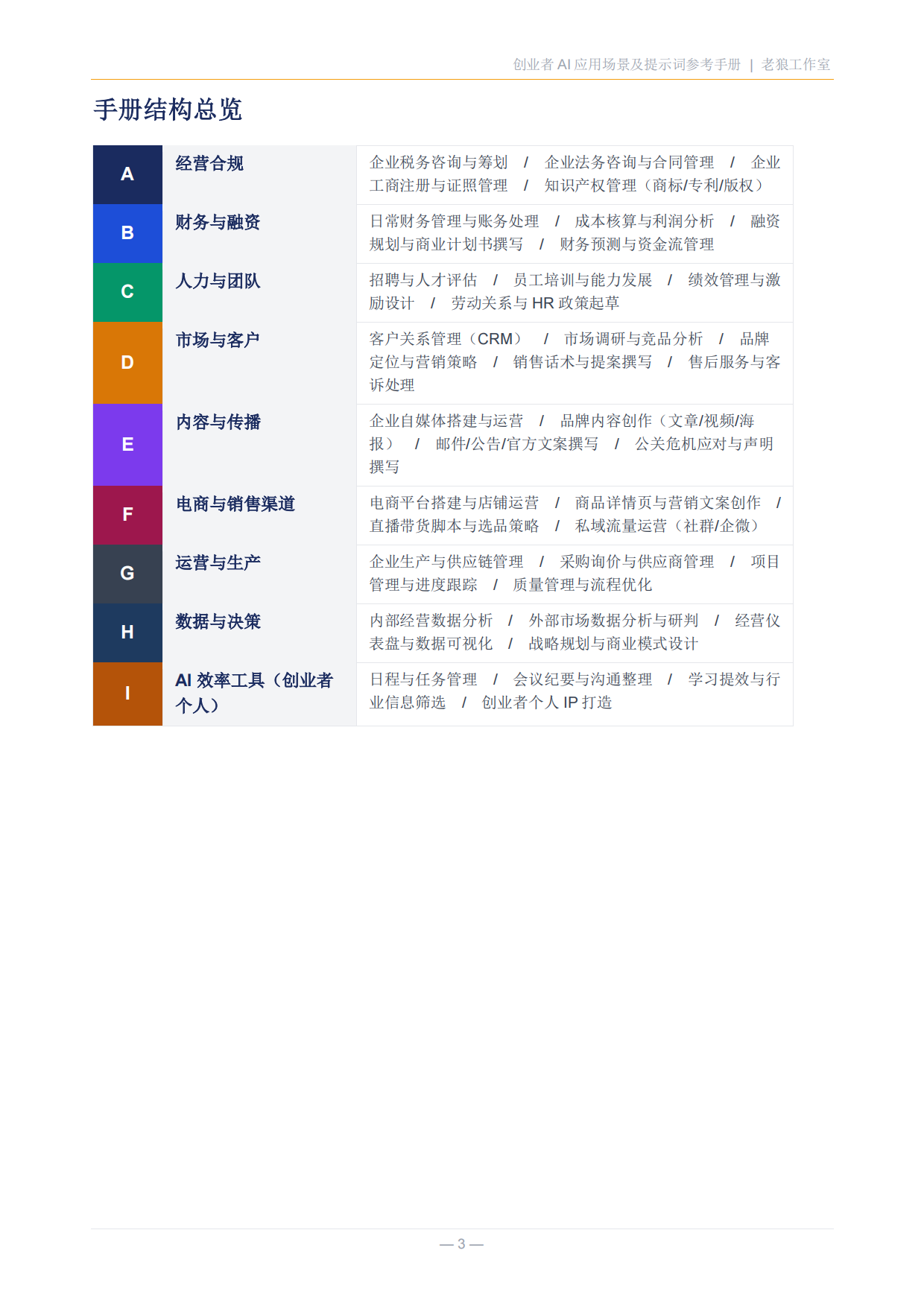 创业者AI应用场景及提示词参考手册.pdf_第3页
