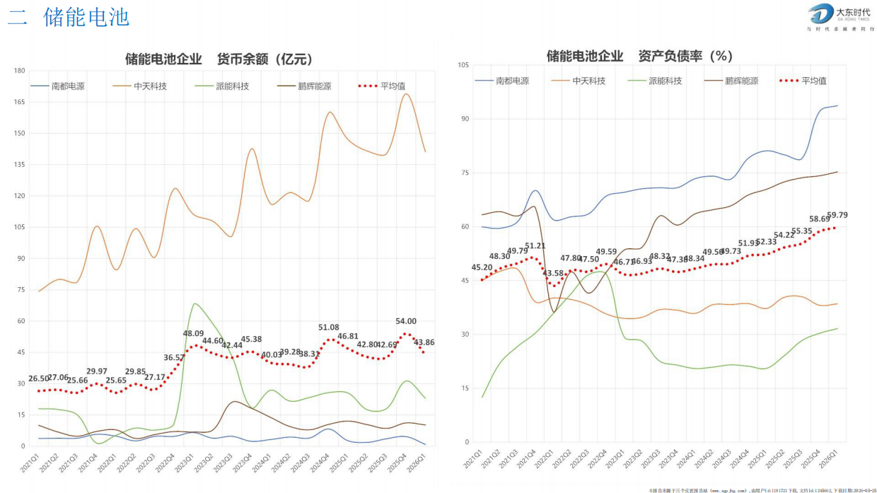 大东时代_锂电池产业链2026年Q1财务分析及预测.pdf_第10页