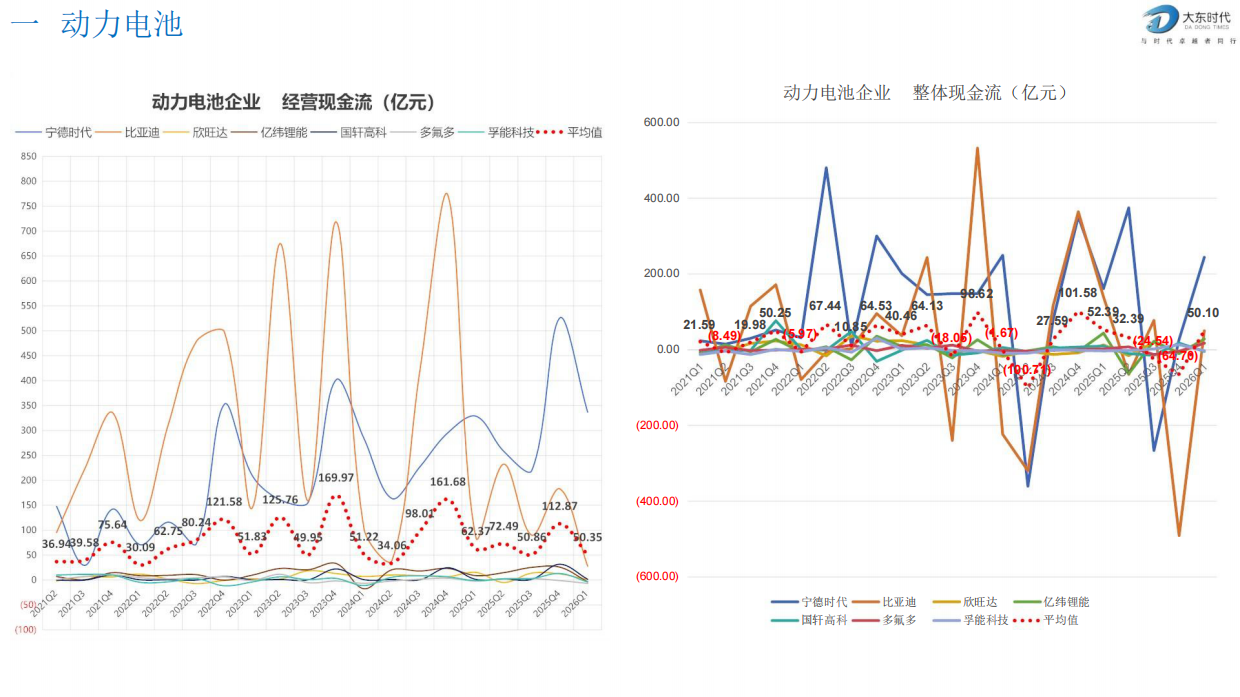 大东时代_锂电池产业链2026年Q1财务分析及预测.pdf_第6页