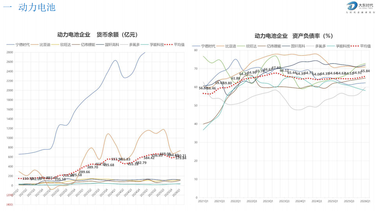 大东时代_锂电池产业链2026年Q1财务分析及预测.pdf_第7页
