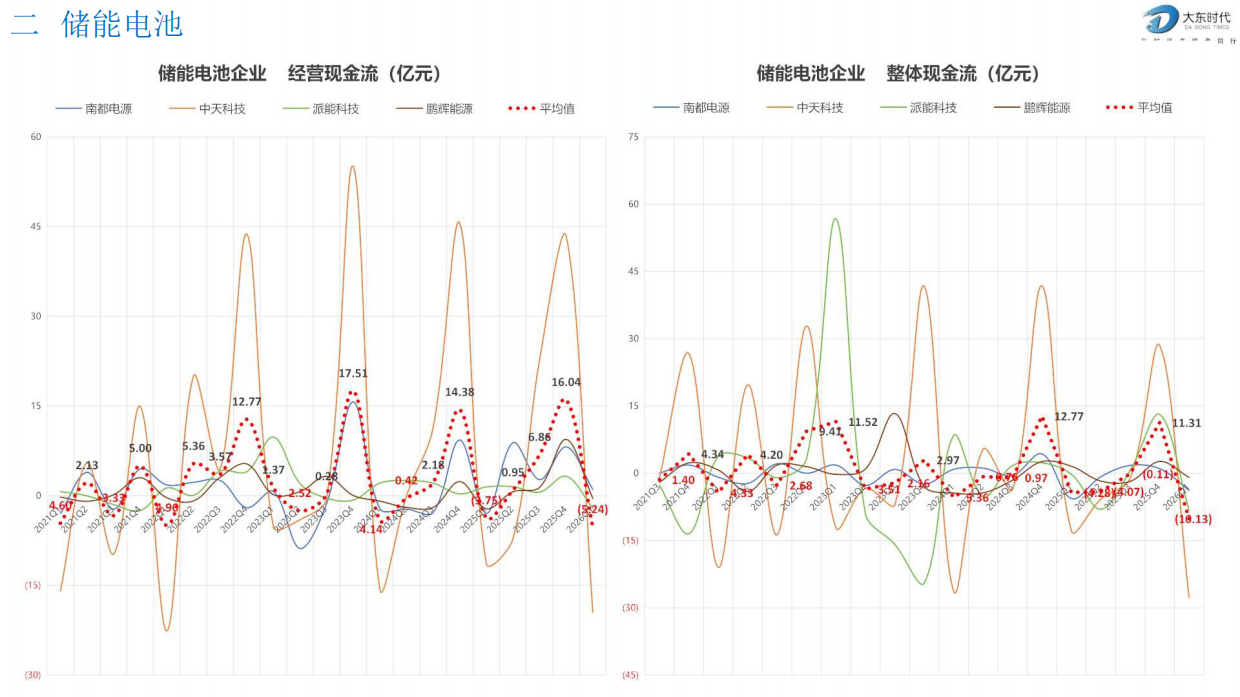 大东时代_锂电池产业链2026年Q1财务分析及预测.pdf_第9页