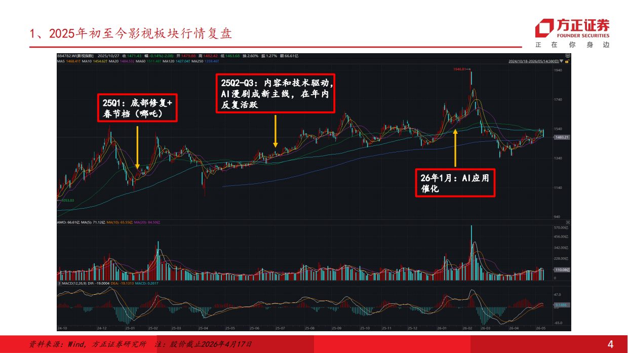 短剧行业深度梳理：2026 AI对影视行业的重塑-方正证券.pdf_第4页