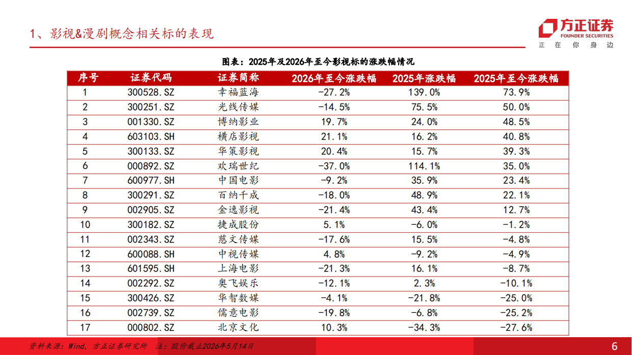短剧行业深度梳理：2026 AI对影视行业的重塑-方正证券.pdf_第6页