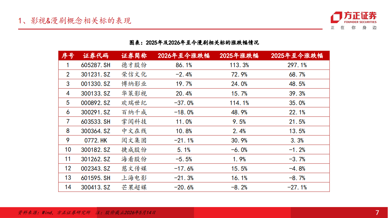 短剧行业深度梳理：2026 AI对影视行业的重塑-方正证券.pdf_第7页