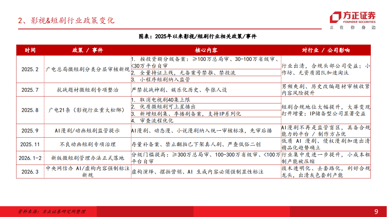短剧行业深度梳理：2026 AI对影视行业的重塑-方正证券.pdf_第9页