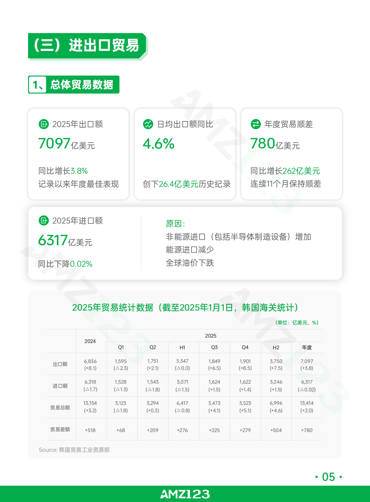 全球电商市场报告韩国篇2026-AMZ123.pdf_第8页