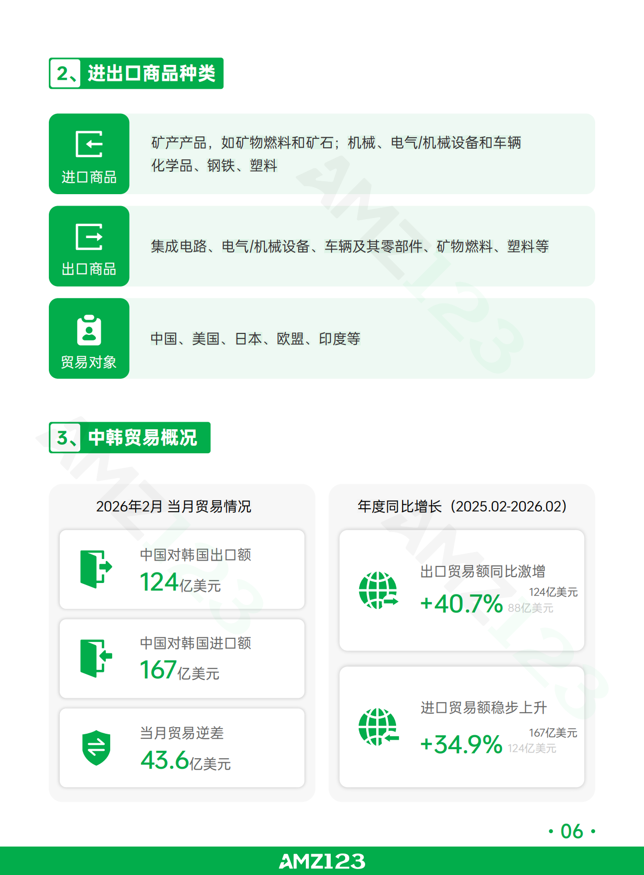 全球电商市场报告韩国篇2026-AMZ123.pdf_第9页