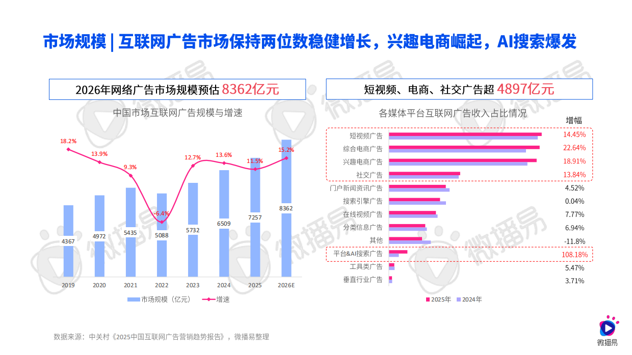 微播易&CAA：2026AI重构下的社交媒体营销趋势报告.pdf_第5页