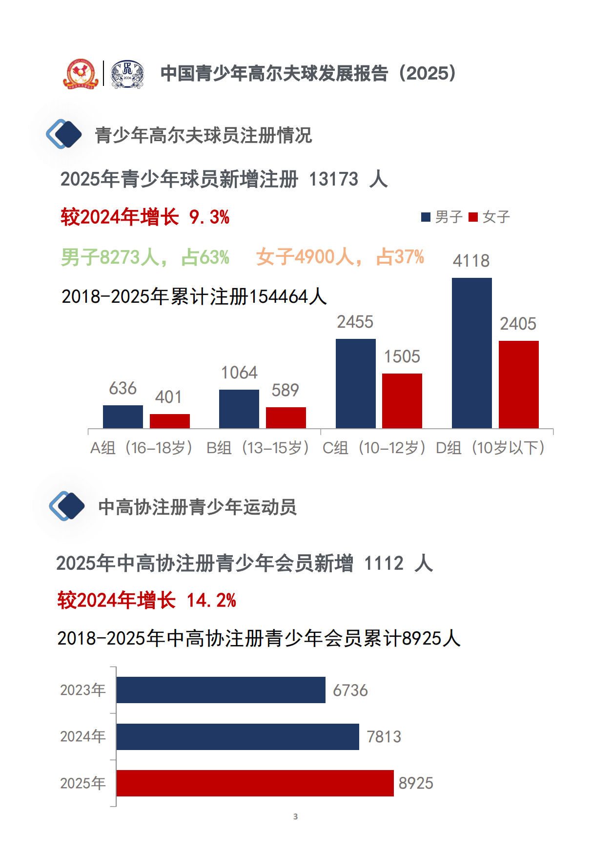 中国青少年高尔夫球发展报告（2025）-中国高尔夫球协会.pdf_第4页