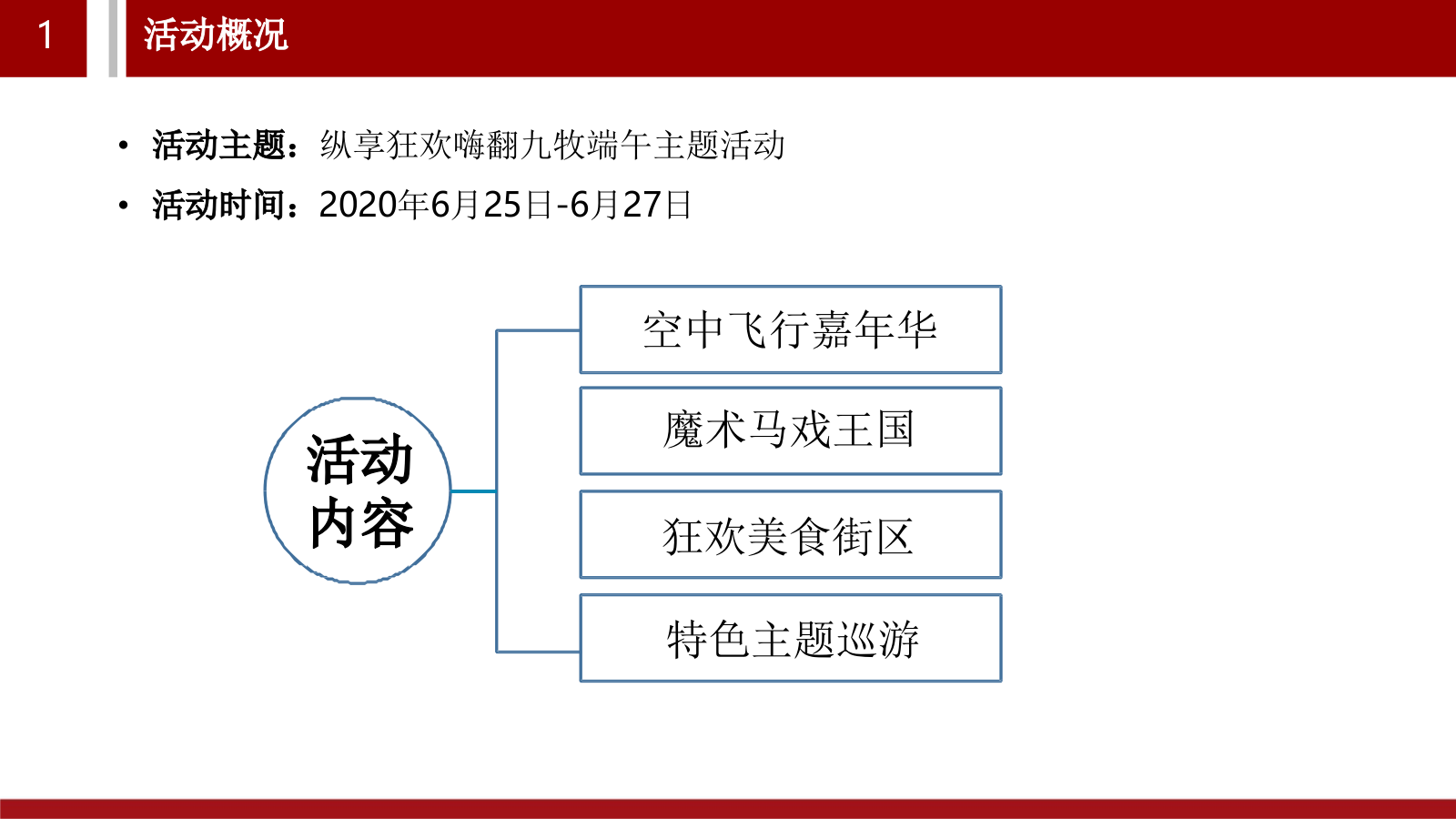 2020年6月25-27日万载罗城九牧景区端午活动方案.pptx_第6页