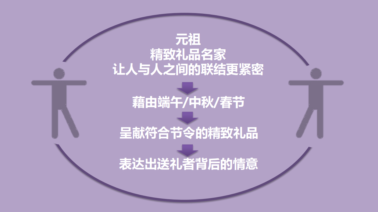 元祖蛋糕（端午中秋）传播策略建议案-55P.pdf_第3页